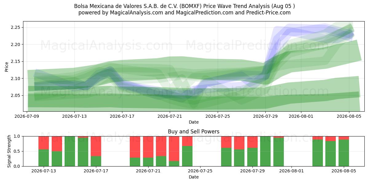  Bolsa Mexicana de Valores S.A.B. de C.V. (BOMXF) Support and Resistance area (04 Aug) 