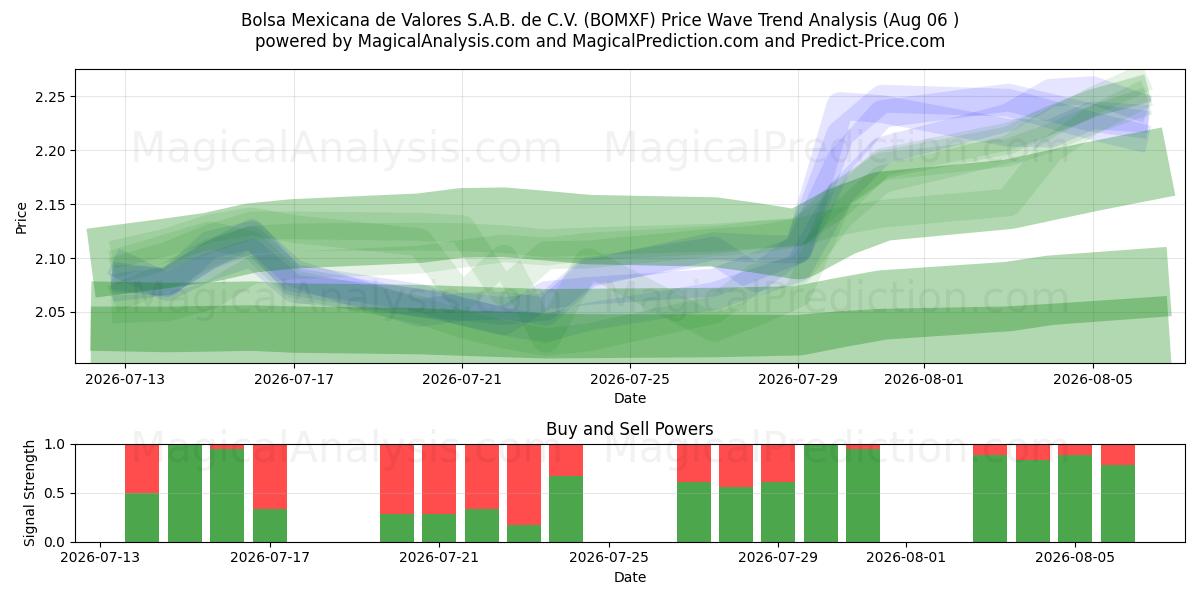  Bolsa Mexicana de Valores S.A.B. de C.V. (BOMXF) Support and Resistance area (05 Aug) 
