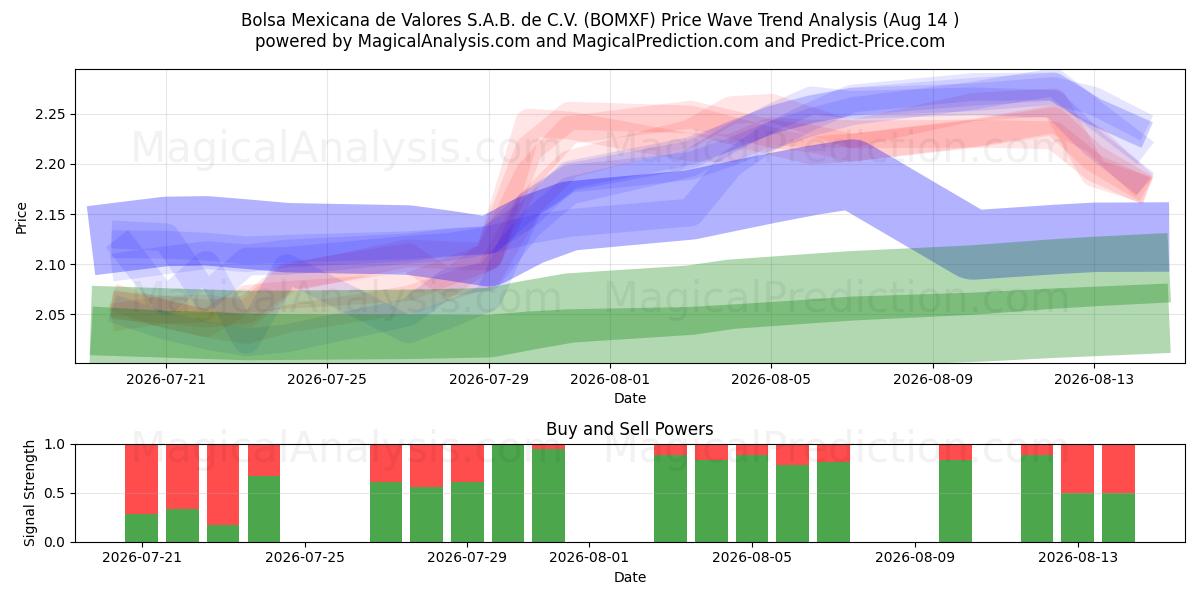 Bolsa Mexicana de Valores S.A.B. de C.V. (BOMXF) Support and Resistance area (13 Aug) 