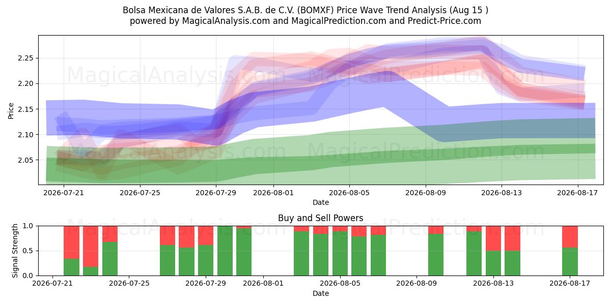  Bolsa Mexicana de Valores S.A.B. de C.V. (BOMXF) Support and Resistance area (14 Aug) 