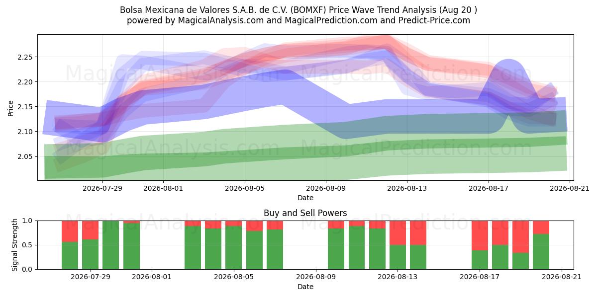  Bolsa Mexicana de Valores S.A.B. de C.V. (BOMXF) Support and Resistance area (19 Aug) 