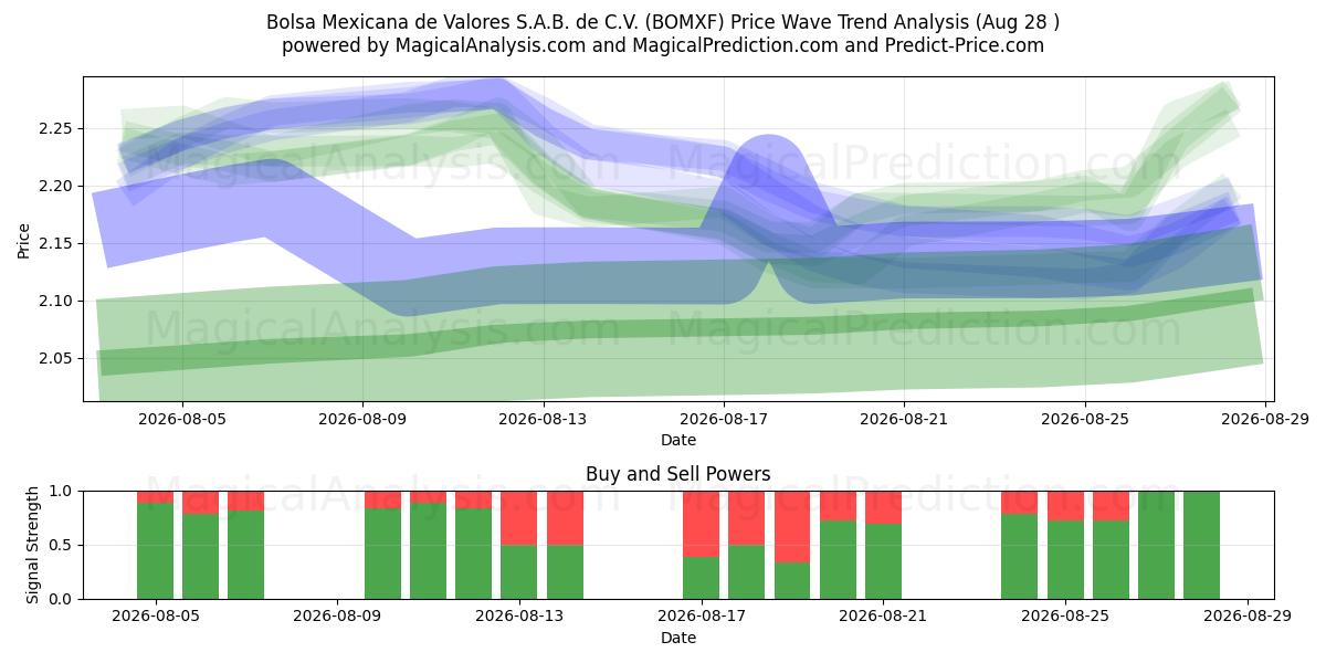  Bolsa Mexicana de Valores S.A.B. de C.V. (BOMXF) Support and Resistance area (26 Aug) 