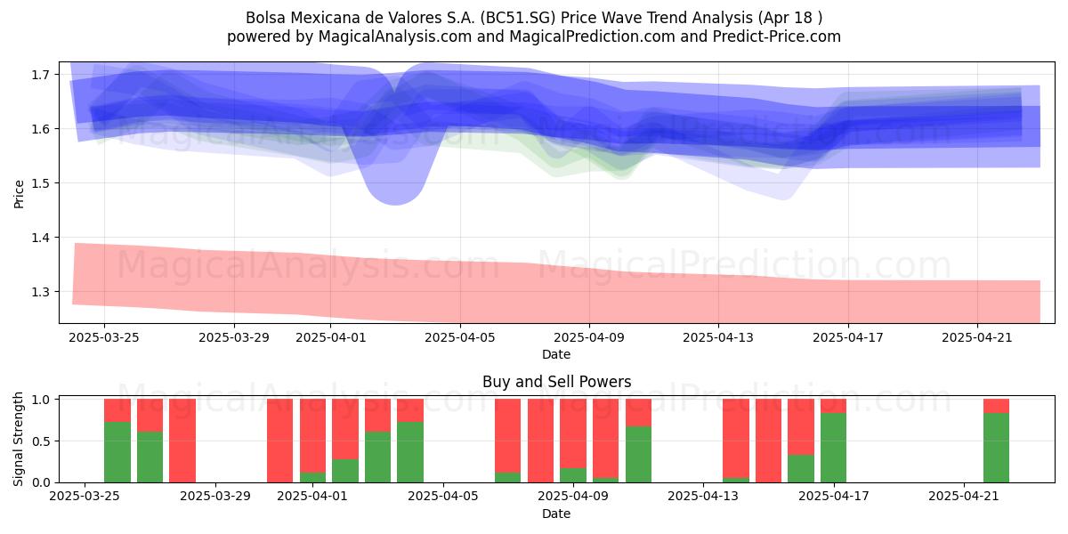  Bolsa Mexicana de Valores S.A. (BC51.SG) Support and Resistance area (18 Apr) 