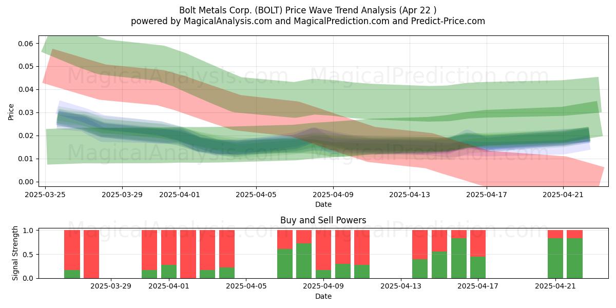  Bolt Metals Corp. (BOLT) Support and Resistance area (22 Apr) 