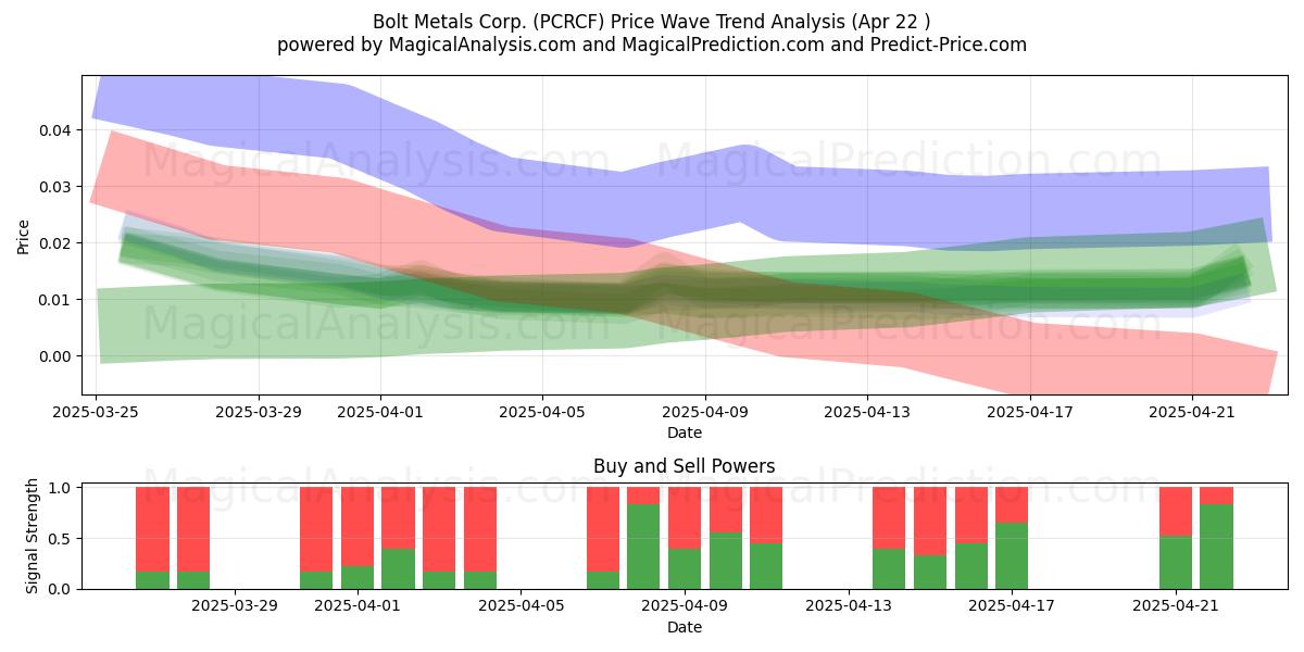  Bolt Metals Corp. (PCRCF) Support and Resistance area (22 Apr) 