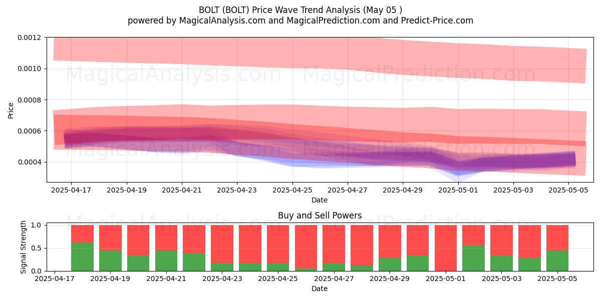  BOLT (BOLT) Support and Resistance area (05 May) 