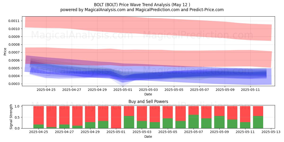  بولت (BOLT) Support and Resistance area (12 May) 