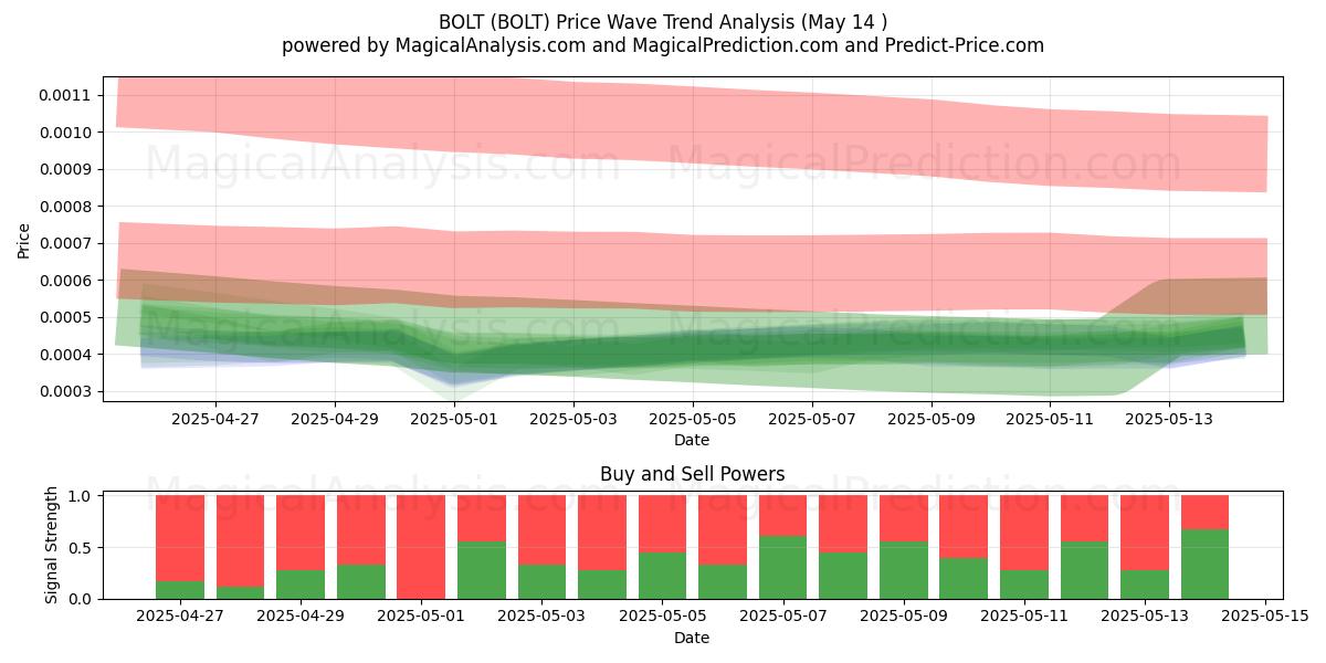  BOUT (BOLT) Support and Resistance area (13 May) 