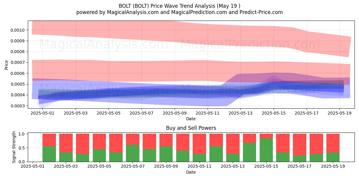  볼트 (BOLT) Support and Resistance area (19 May) 