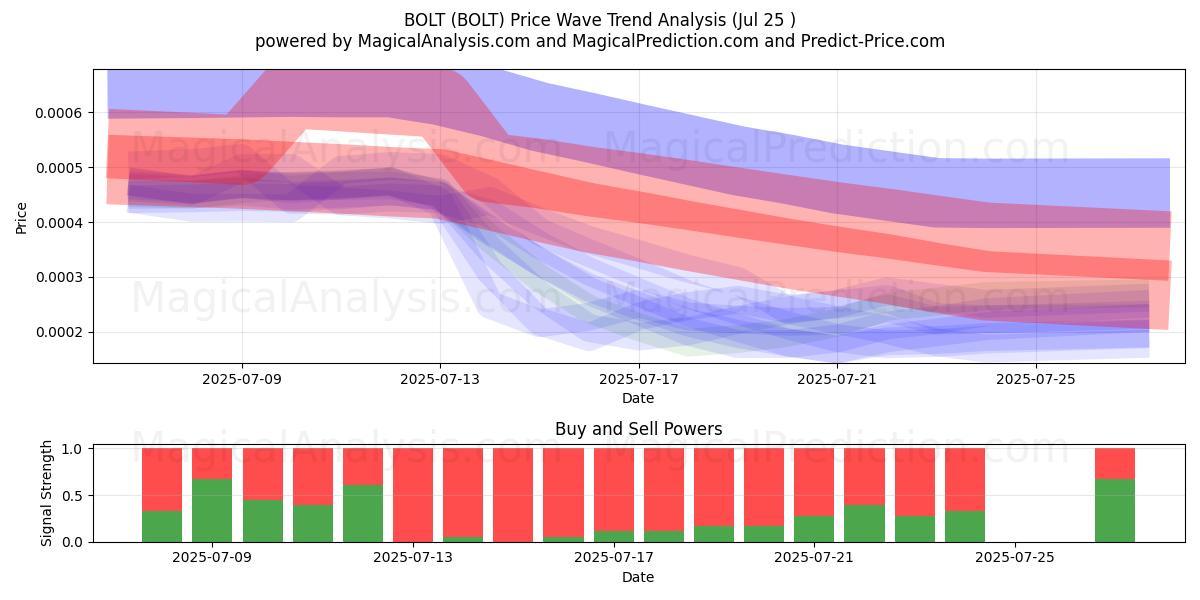  BOULON (BOLT) Support and Resistance area (24 Jul) 