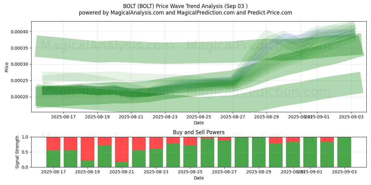  БОЛТ (BOLT) Support and Resistance area (02 Sep) 