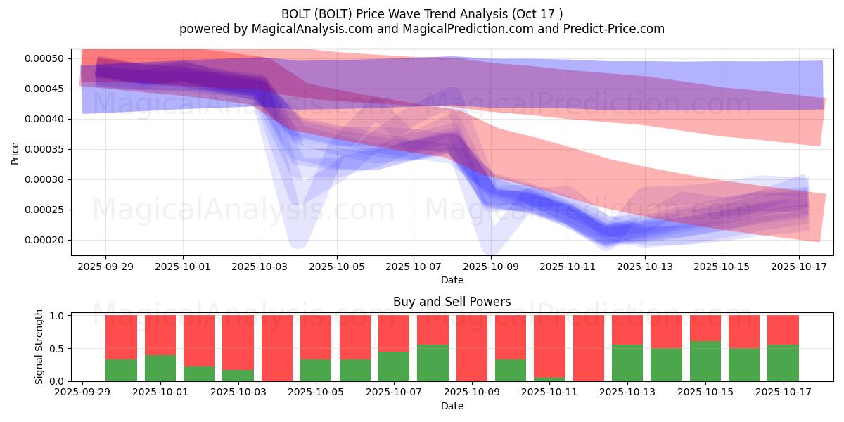  BOULON (BOLT) Support and Resistance area (16 Oct) 