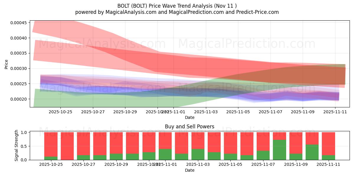  BULLONE (BOLT) Support and Resistance area (10 Nov) 