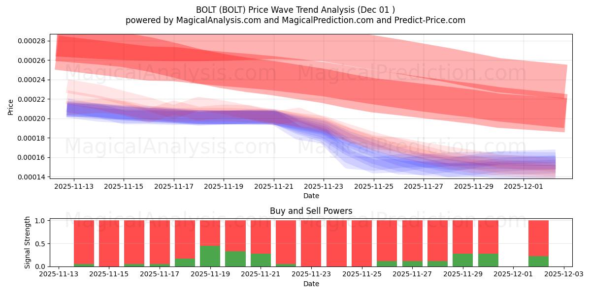  बोल्ट (BOLT) Support and Resistance area (30 Nov) 