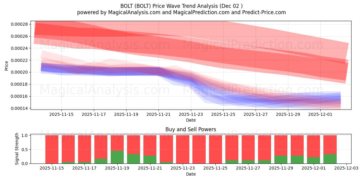  TORNILLO (BOLT) Support and Resistance area (01 Dec) 