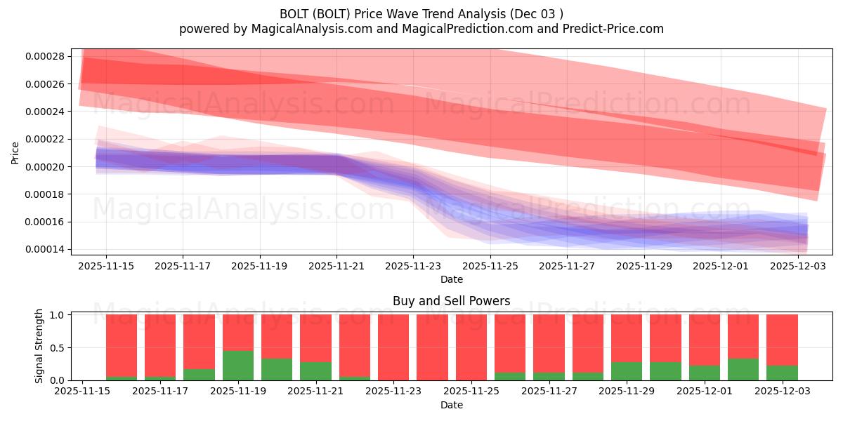  BOLT (BOLT) Support and Resistance area (02 Dec) 