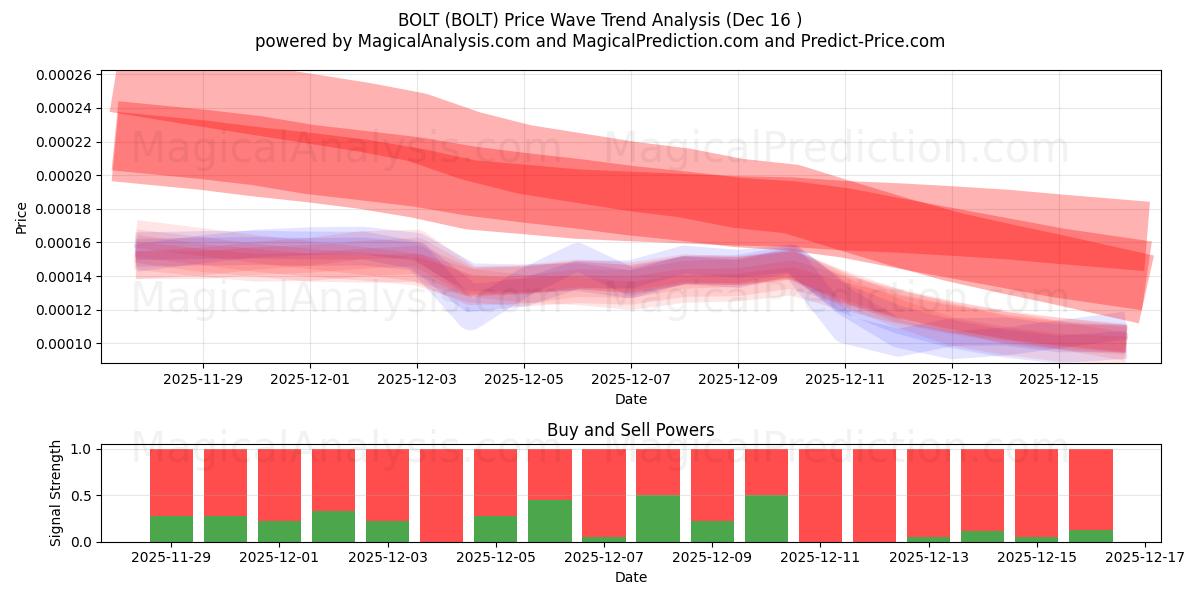  BOLT (BOLT) Support and Resistance area (15 Dec) 