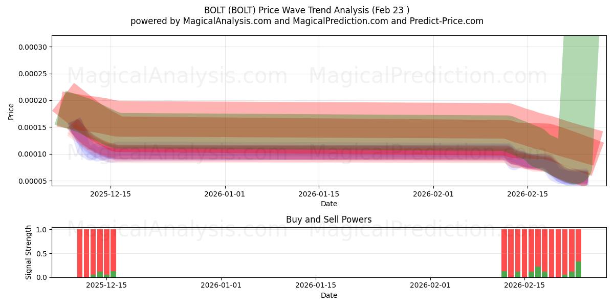  TORNILLO (BOLT) Support and Resistance area (22 Feb) 