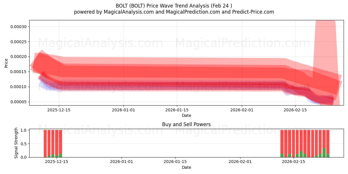  螺栓 (BOLT) Support and Resistance area (23 Feb) 