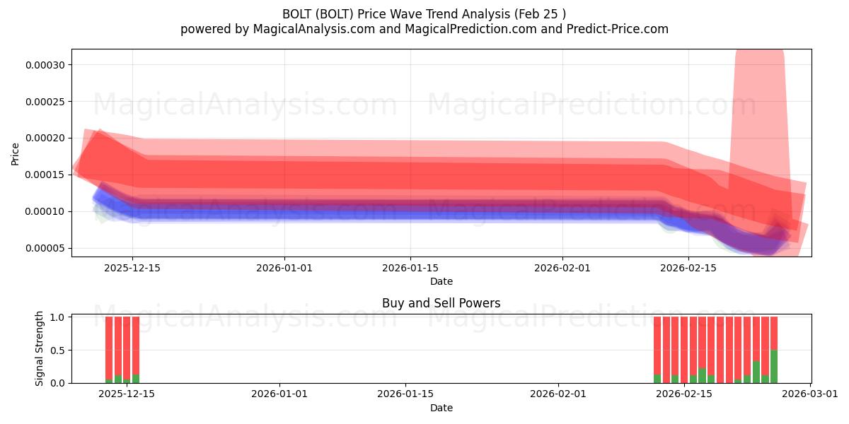  BOLT (BOLT) Support and Resistance area (24 Feb) 