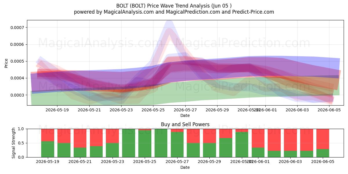  BOLT (BOLT) Support and Resistance area (03 Jun) 