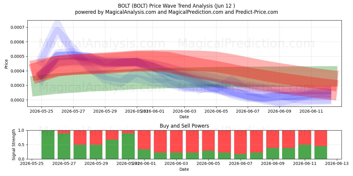  BOLT (BOLT) Support and Resistance area (08 Jun) 