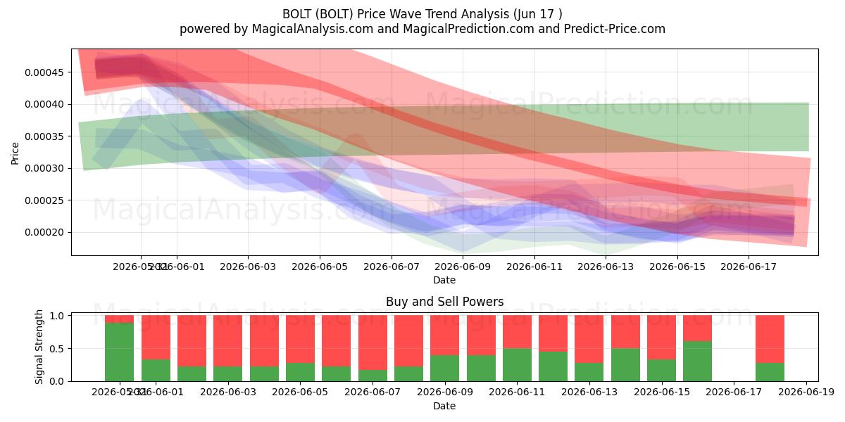  BULT (BOLT) Support and Resistance area (09 Jun) 