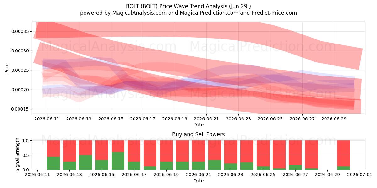  BOLT (BOLT) Support and Resistance area (28 Jun) 