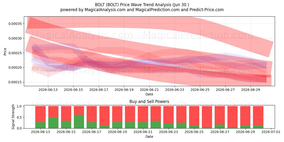  БОЛТ (BOLT) Support and Resistance area (29 Jun) 