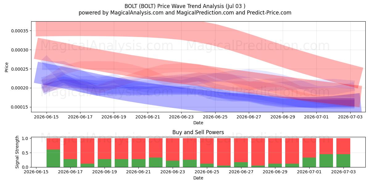  BULLONE (BOLT) Support and Resistance area (02 Jul) 