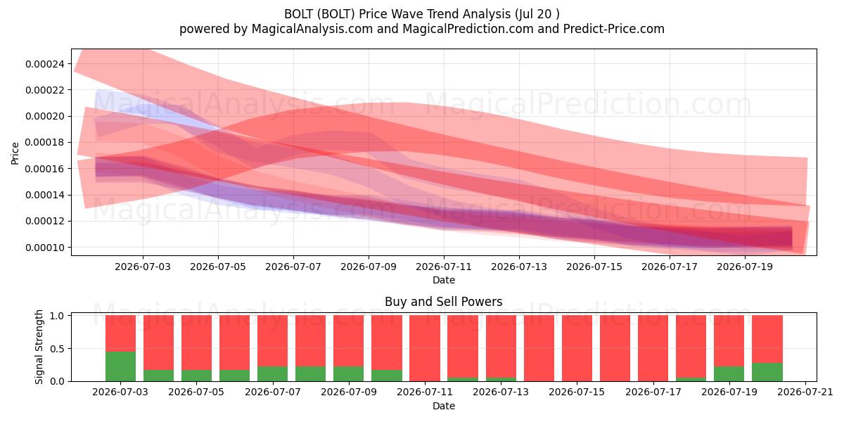  BOLT (BOLT) Support and Resistance area (18 Jul) 