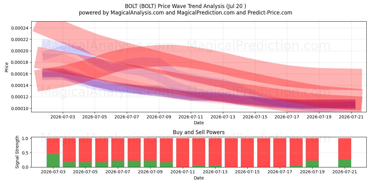  BOUT (BOLT) Support and Resistance area (19 Jul) 
