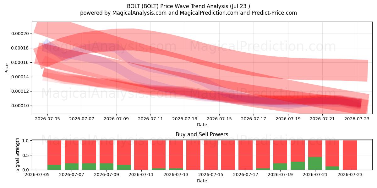  BOULON (BOLT) Support and Resistance area (22 Jul) 