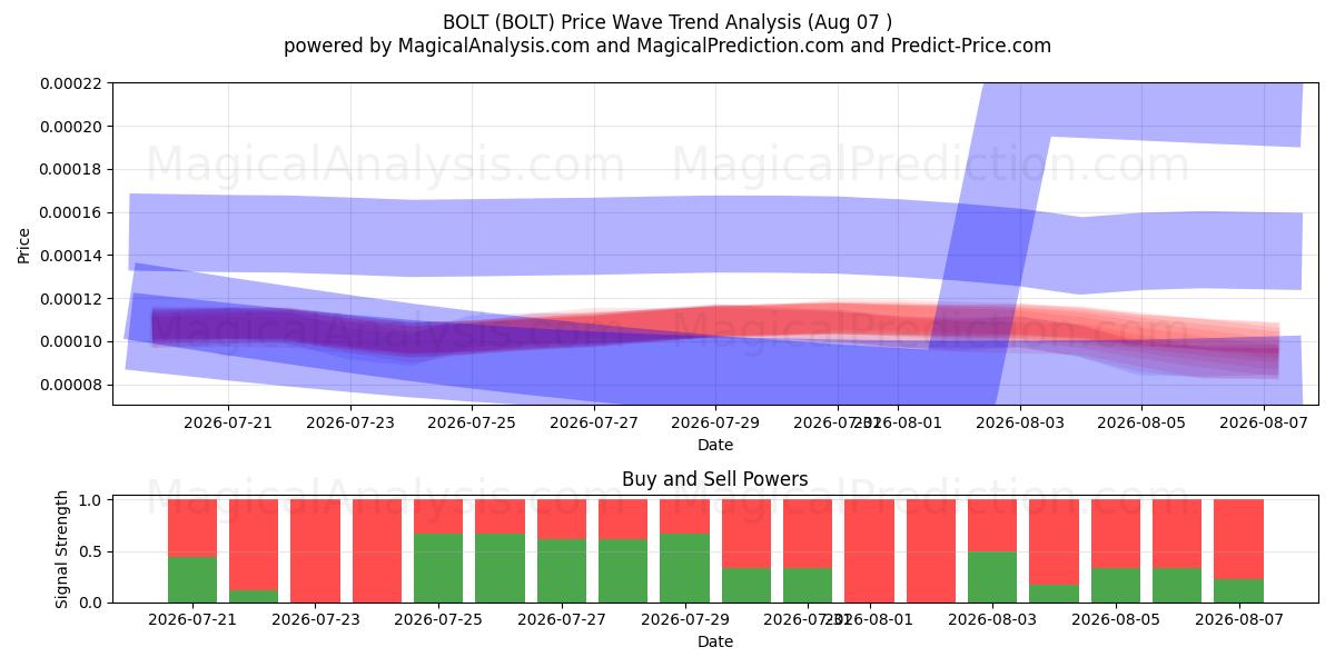  BOLT (BOLT) Support and Resistance area (06 Aug) 