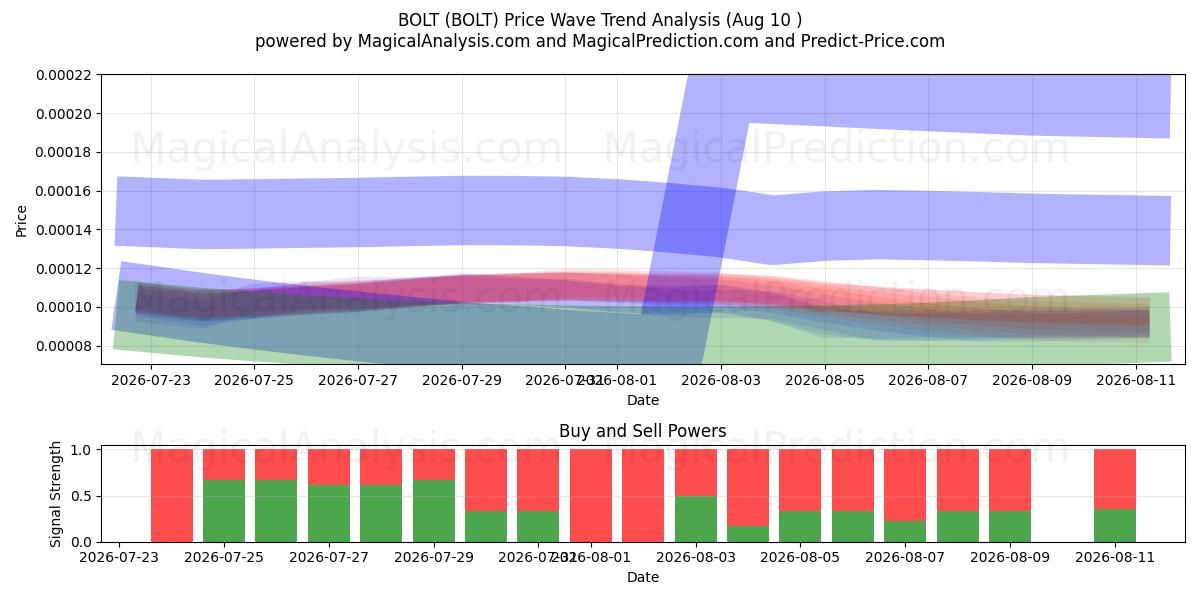  BOUT (BOLT) Support and Resistance area (08 Aug) 