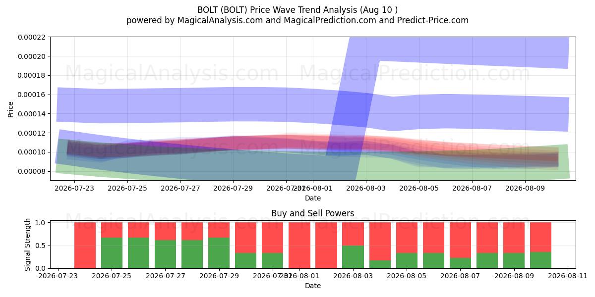 BOLZEN (BOLT) Support and Resistance area (09 Aug) 