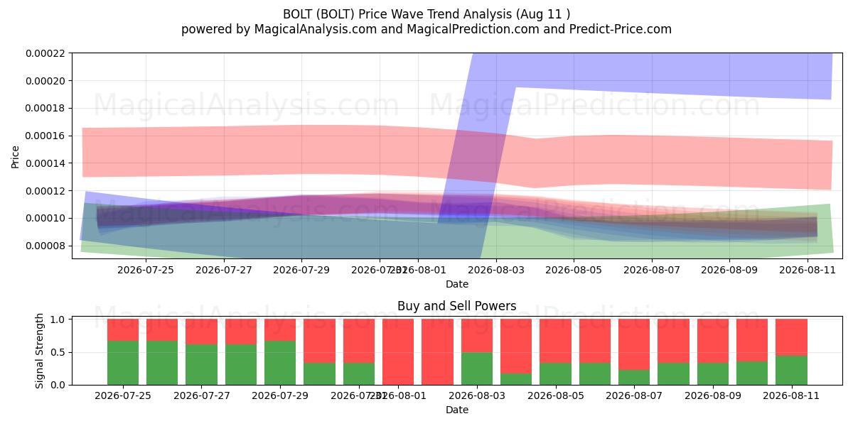  볼트 (BOLT) Support and Resistance area (10 Aug) 