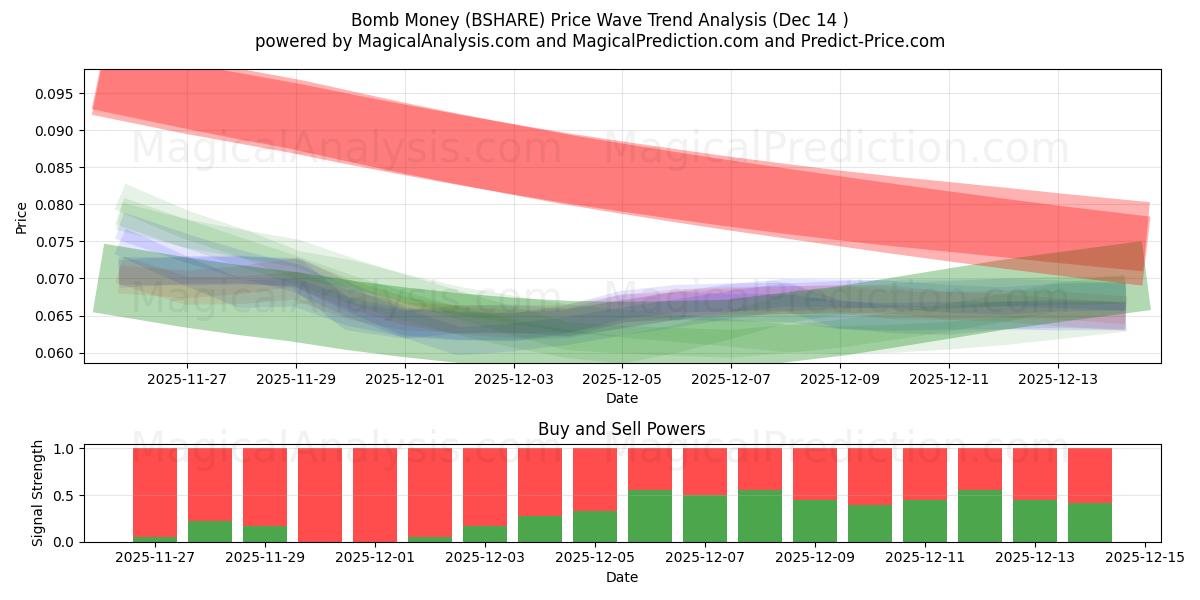  Бомба денег (BSHARE) Support and Resistance area (13 Dec) 