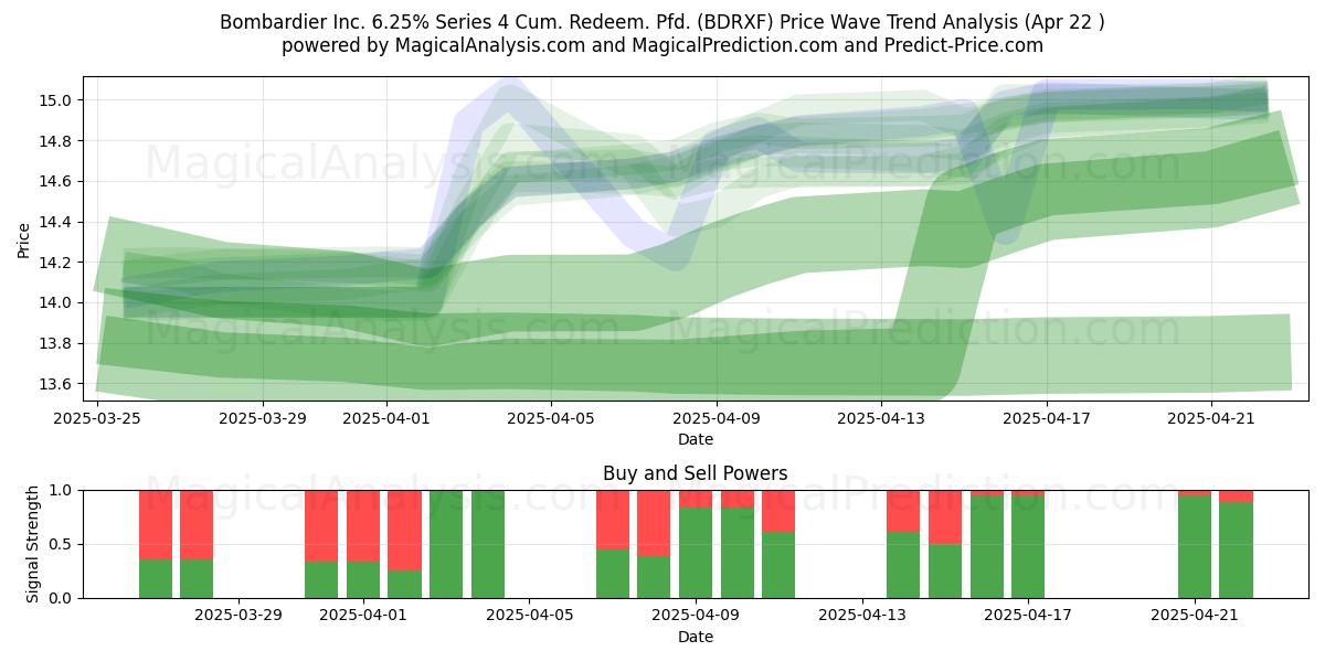  Bombardier Inc. 6.25% Series 4 Cum. Redeem. Pfd. (BDRXF) Support and Resistance area (22 Apr) 