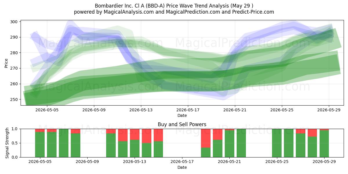 Bombardier Inc. Cl A (BBD-A) Support and Resistance area (28 May) 