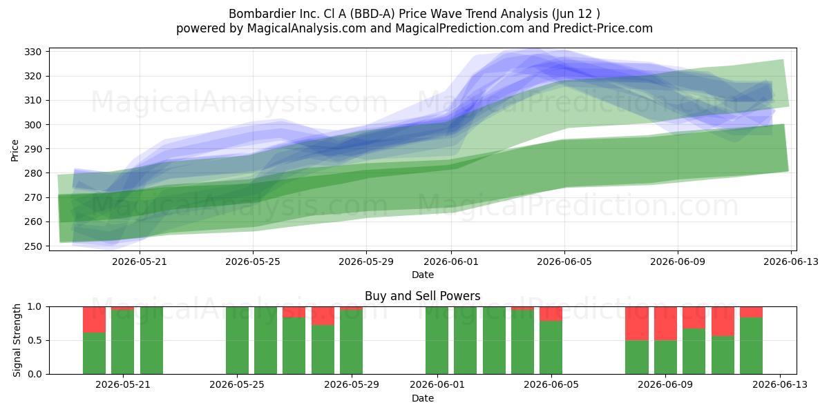  Bombardier Inc. Cl A (BBD-A) Support and Resistance area (11 Jun) 