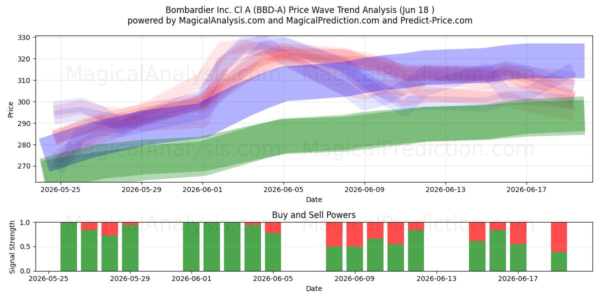  Bombardier Inc. Cl A (BBD-A) Support and Resistance area (17 Jun) 