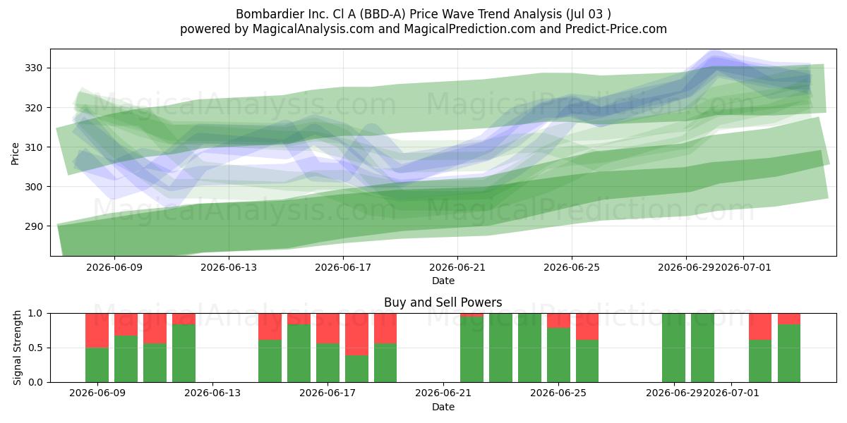  Bombardier Inc. Cl A (BBD-A) Support and Resistance area (02 Jul) 