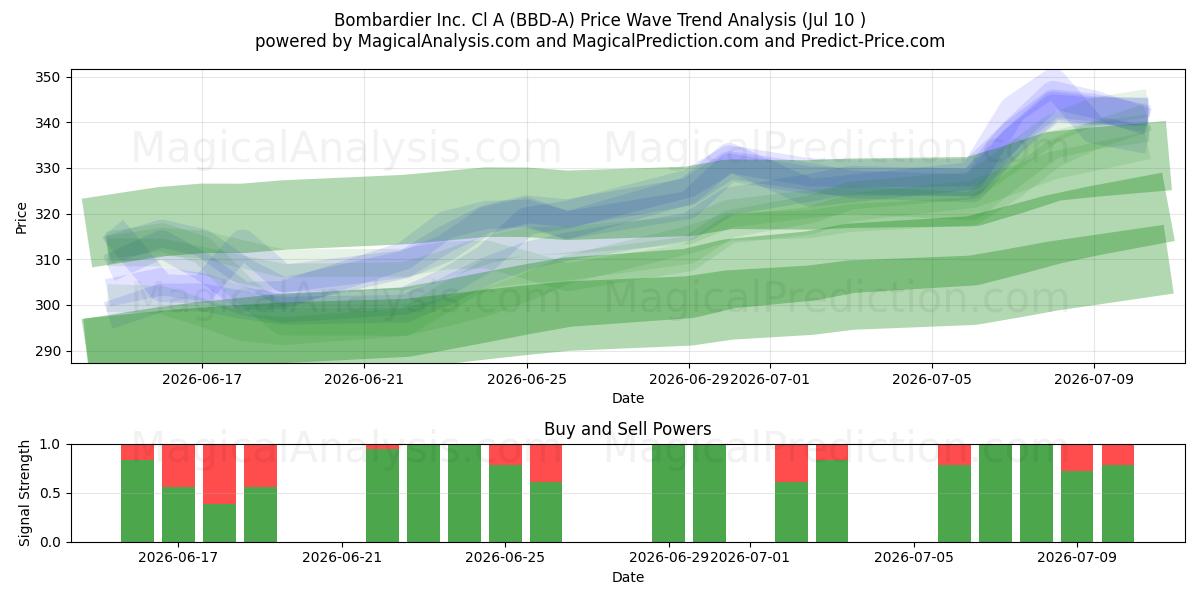  Bombardier Inc. Cl A (BBD-A) Support and Resistance area (09 Jul) 
