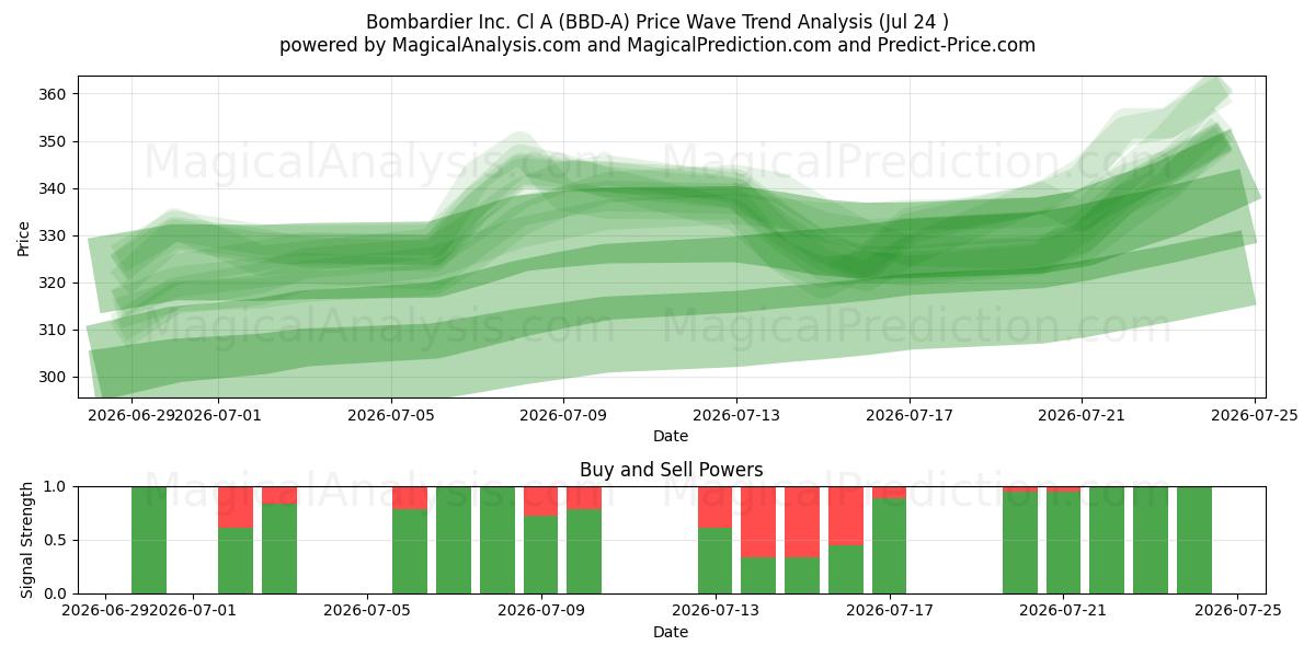  Bombardier Inc. Cl A (BBD-A) Support and Resistance area (23 Jul) 