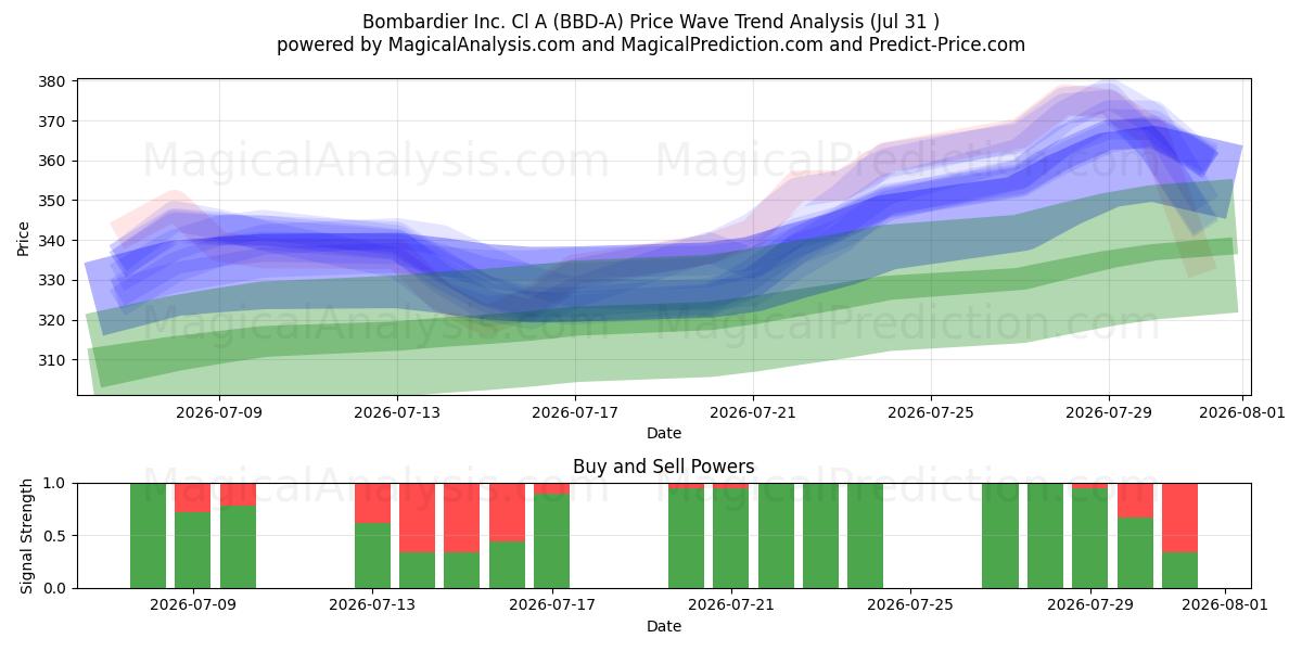  Bombardier Inc. Cl A (BBD-A) Support and Resistance area (30 Jul) 