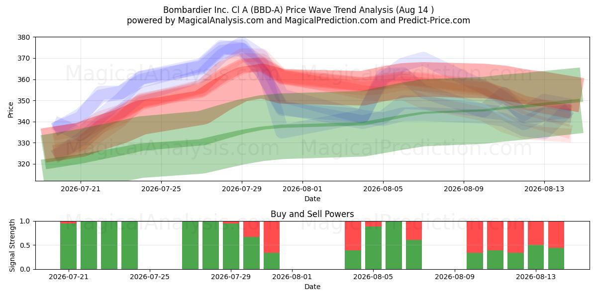  Bombardier Inc. Cl A (BBD-A) Support and Resistance area (13 Aug) 