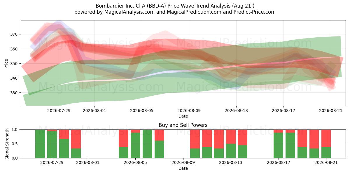  Bombardier Inc. Cl A (BBD-A) Support and Resistance area (20 Aug) 