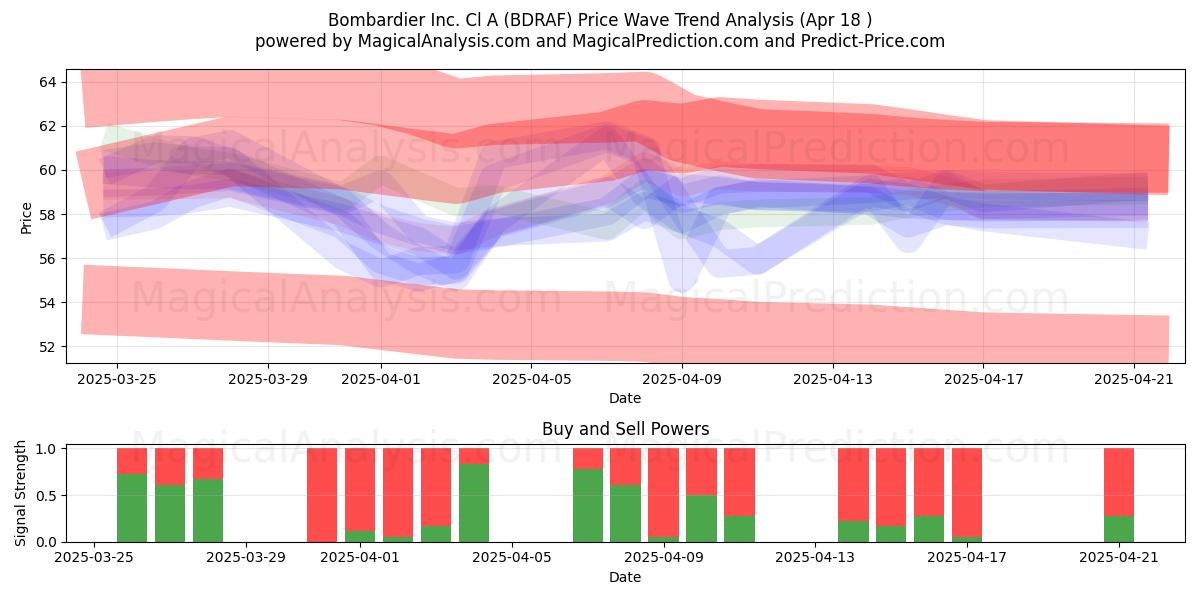  Bombardier Inc. Cl A (BDRAF) Support and Resistance area (18 Apr) 