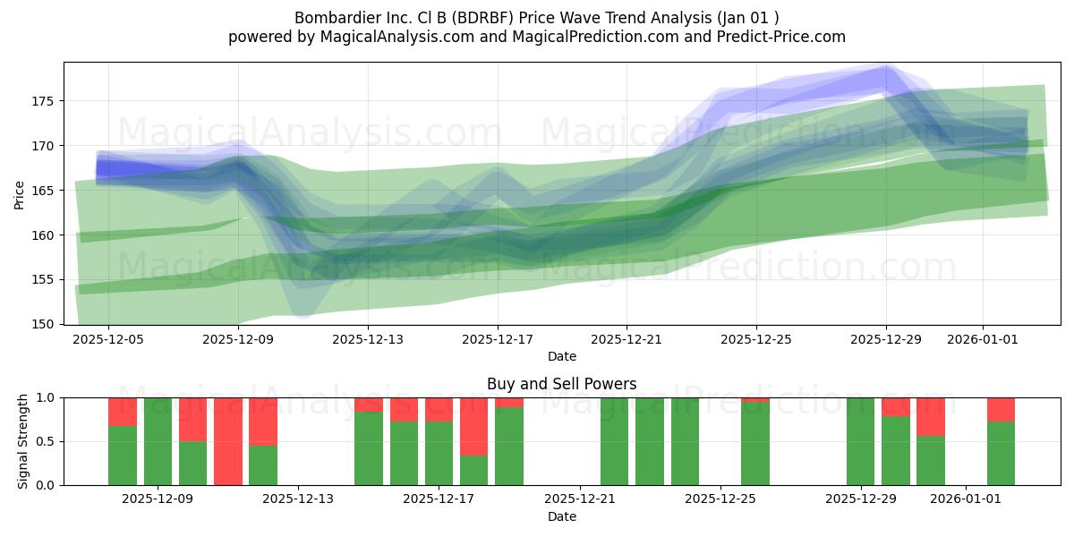  Bombardier Inc. Cl B (BDRBF) Support and Resistance area (31 Dec) 